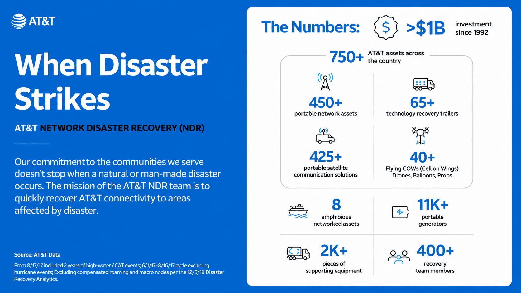 AT&T Disaster Recovery Infographic