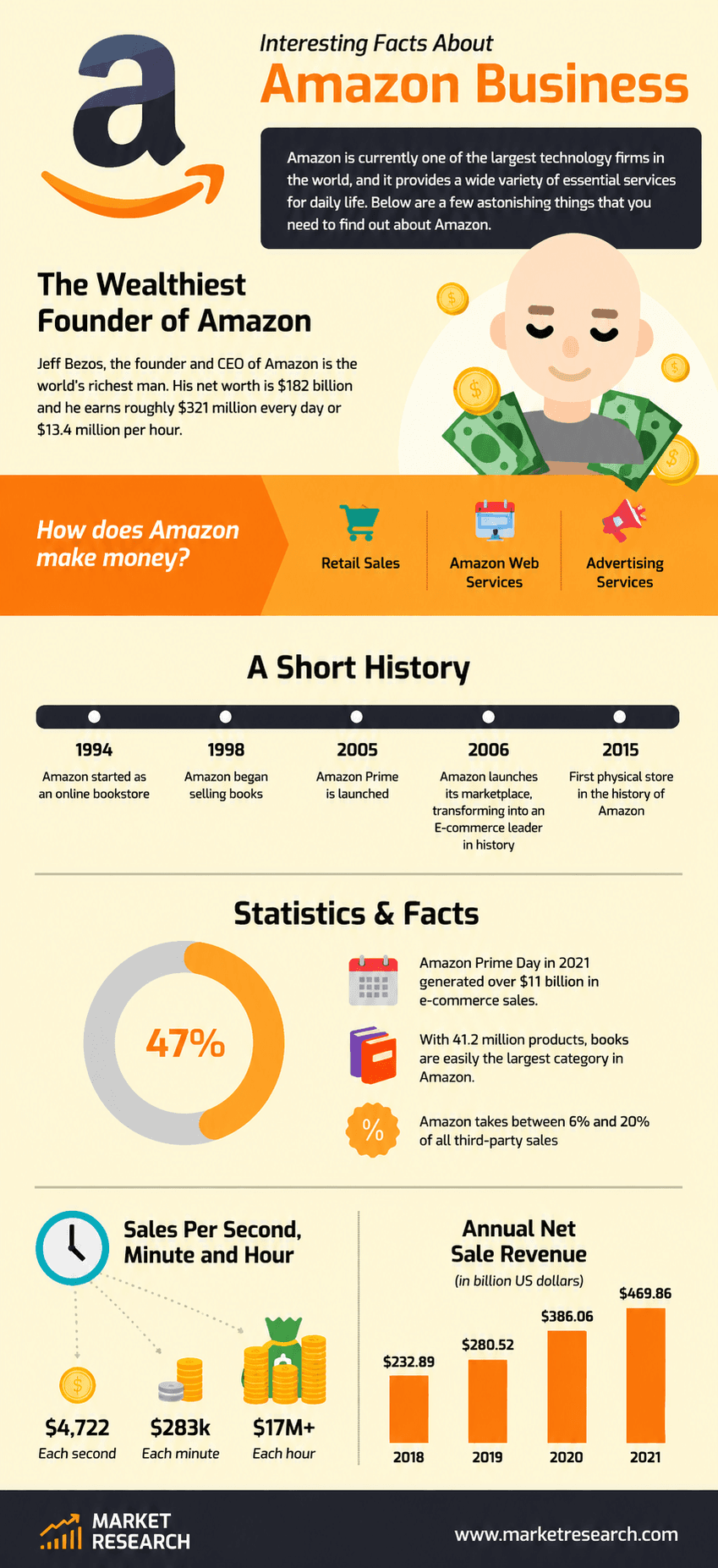 Amazon Growth and Revenue Infographic