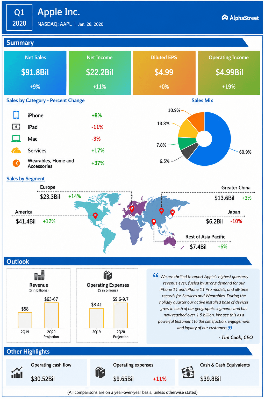 Apple Earnings Infographic