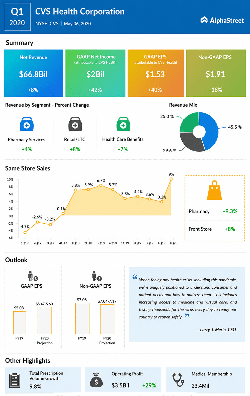 CVS Health Earnings Summary Infographic