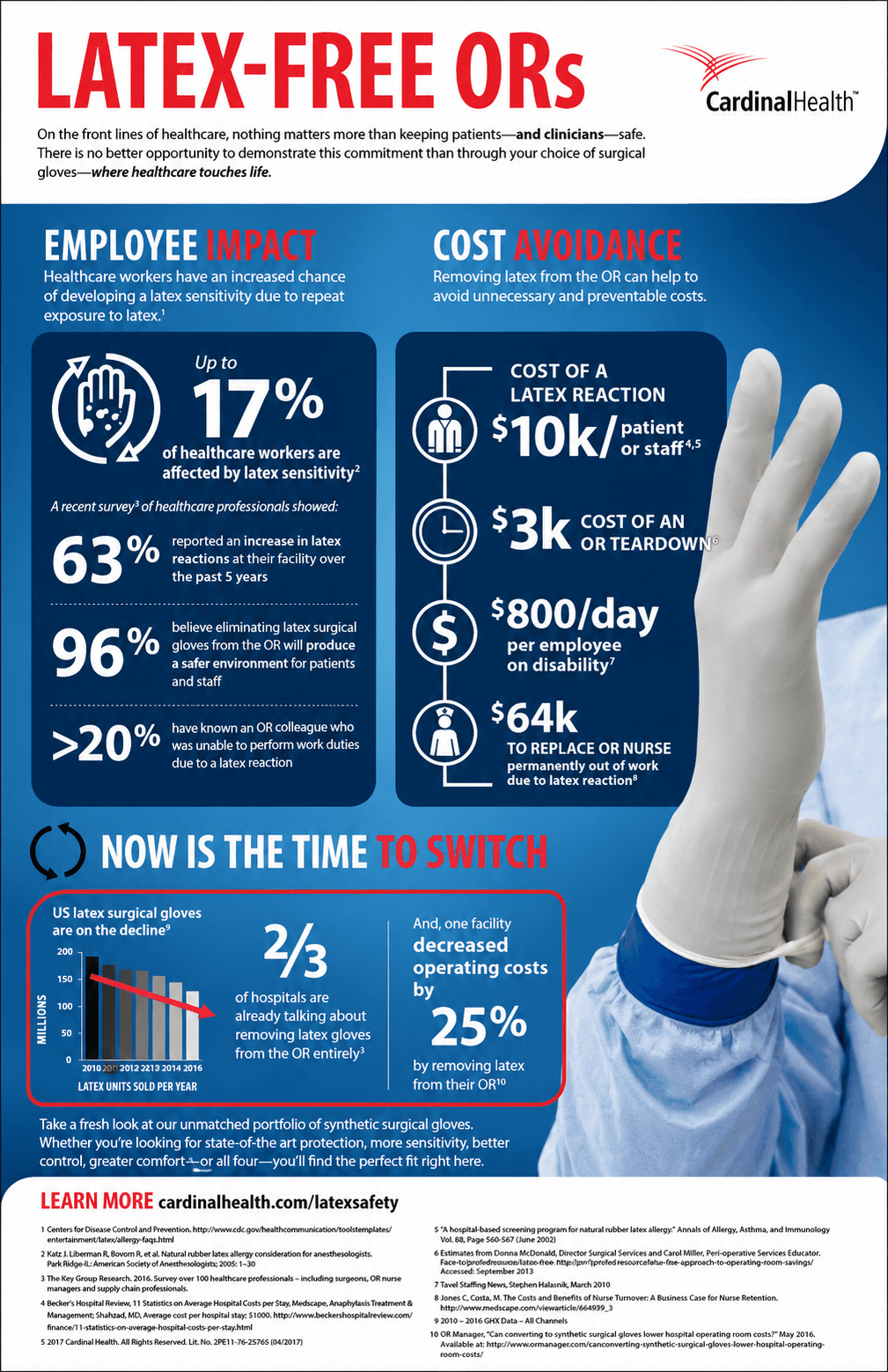 Cardinal Health Latex Safety Infographic