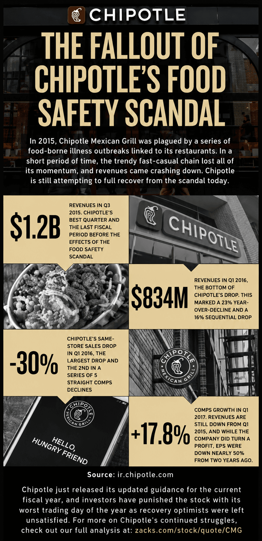 Chipotle Food Safety Scandal Infographic