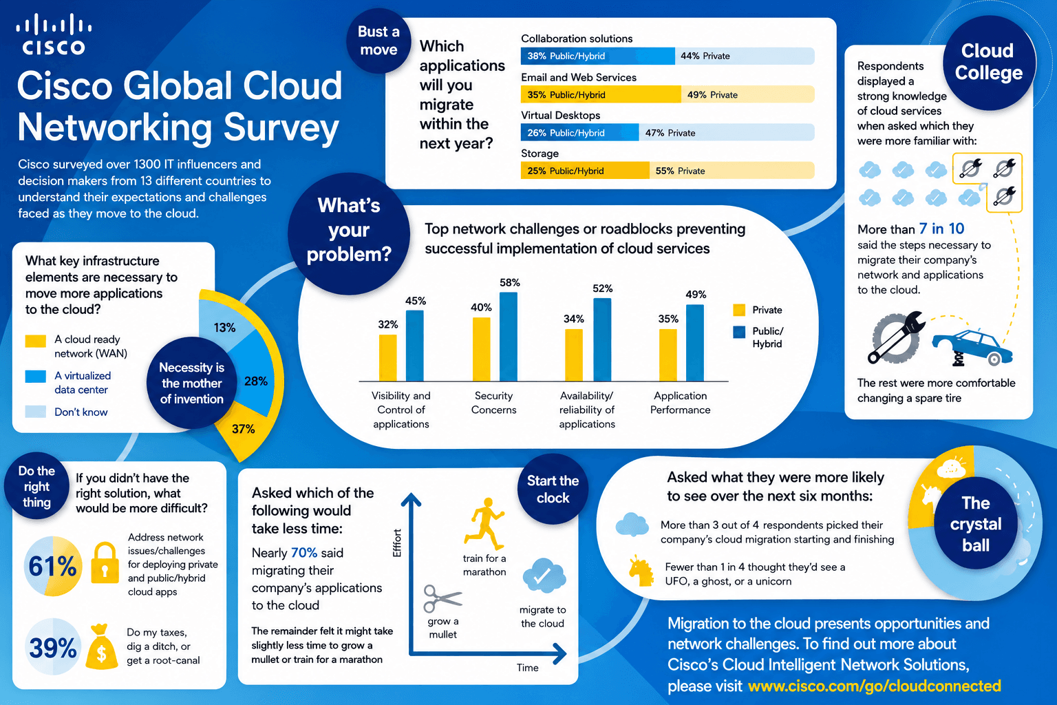 Cisco Cloud Services Infographic