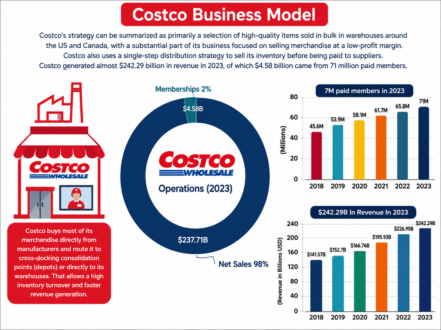 Costco Business Model Infographic