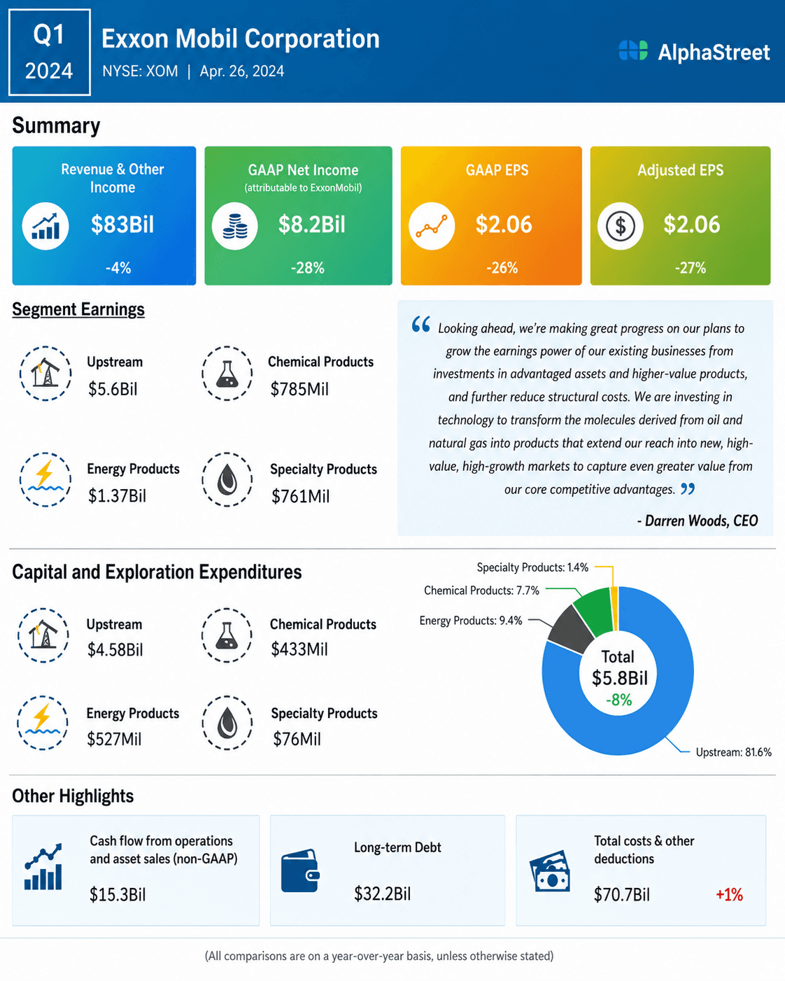 ExxonMobil Financial Results Infographic