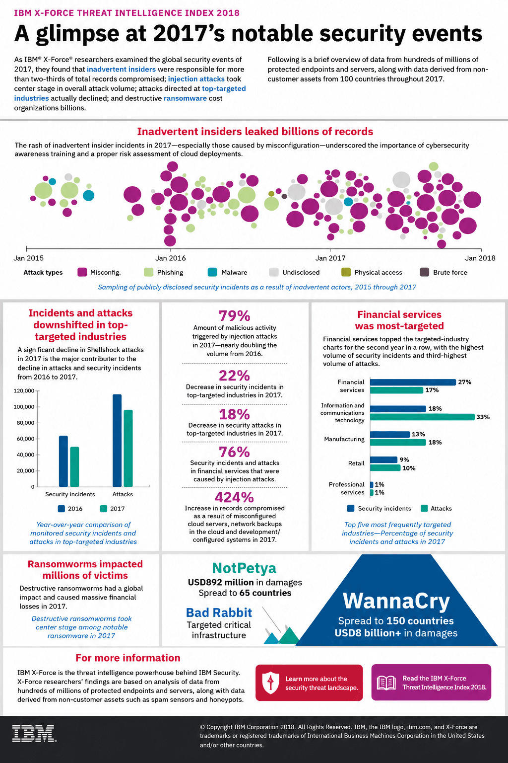 IBM Security Insights Infographic