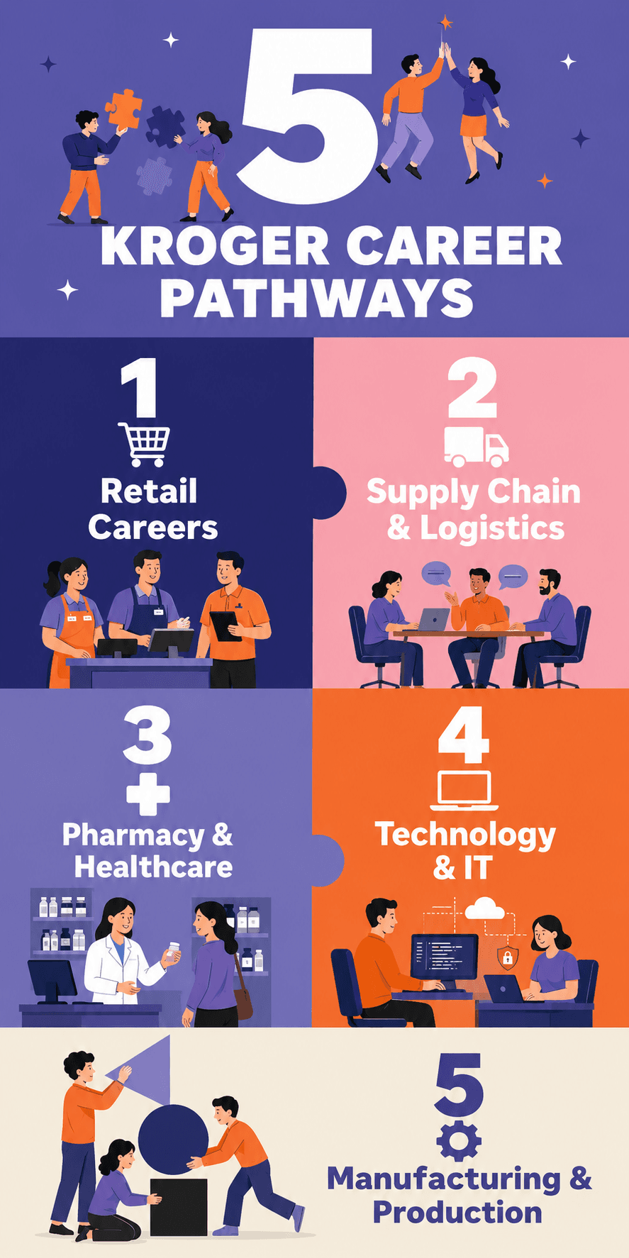 Kroger Career Pathways Infographic