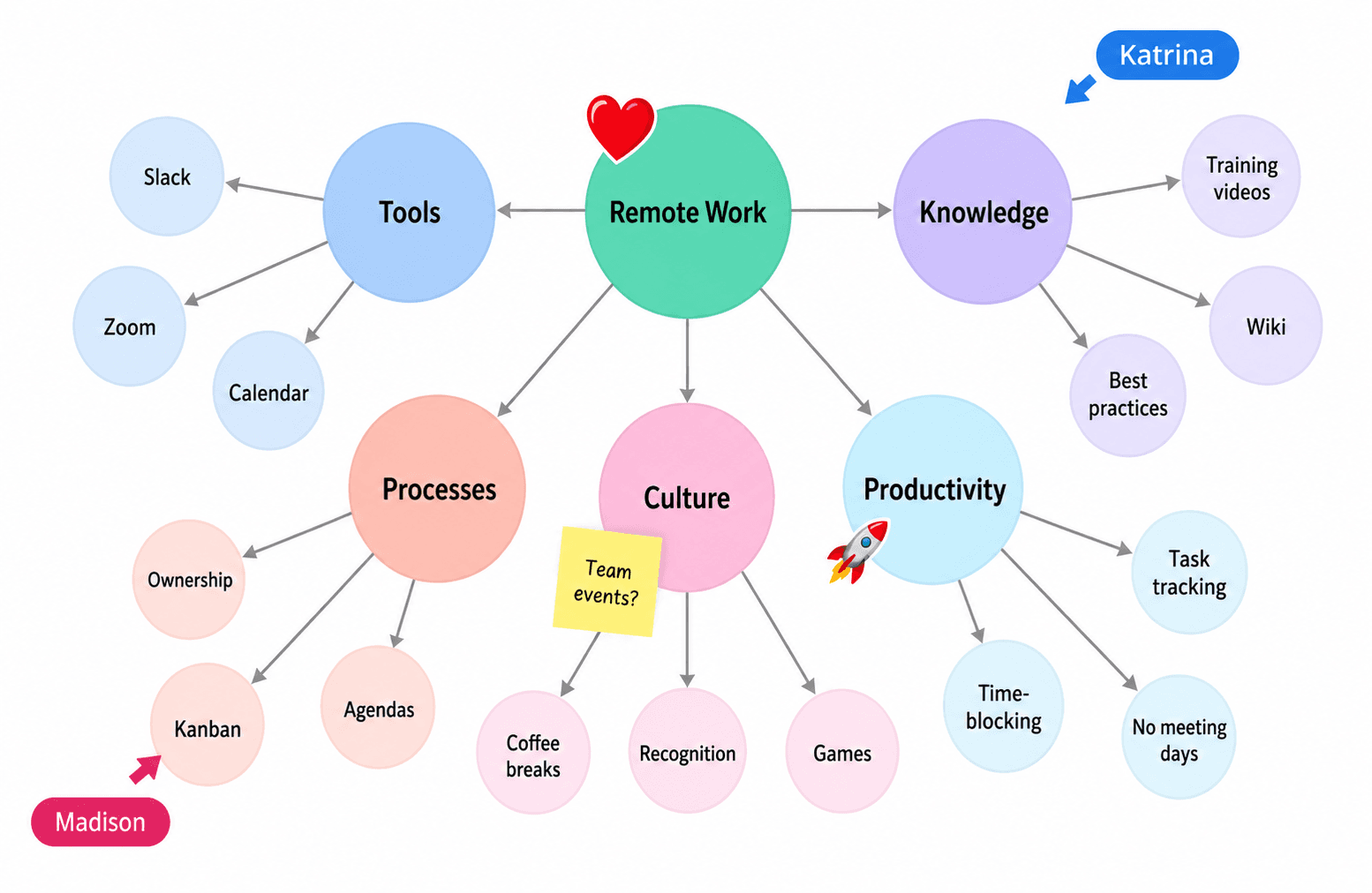 Miro Remote Work Collaboration Mind Map