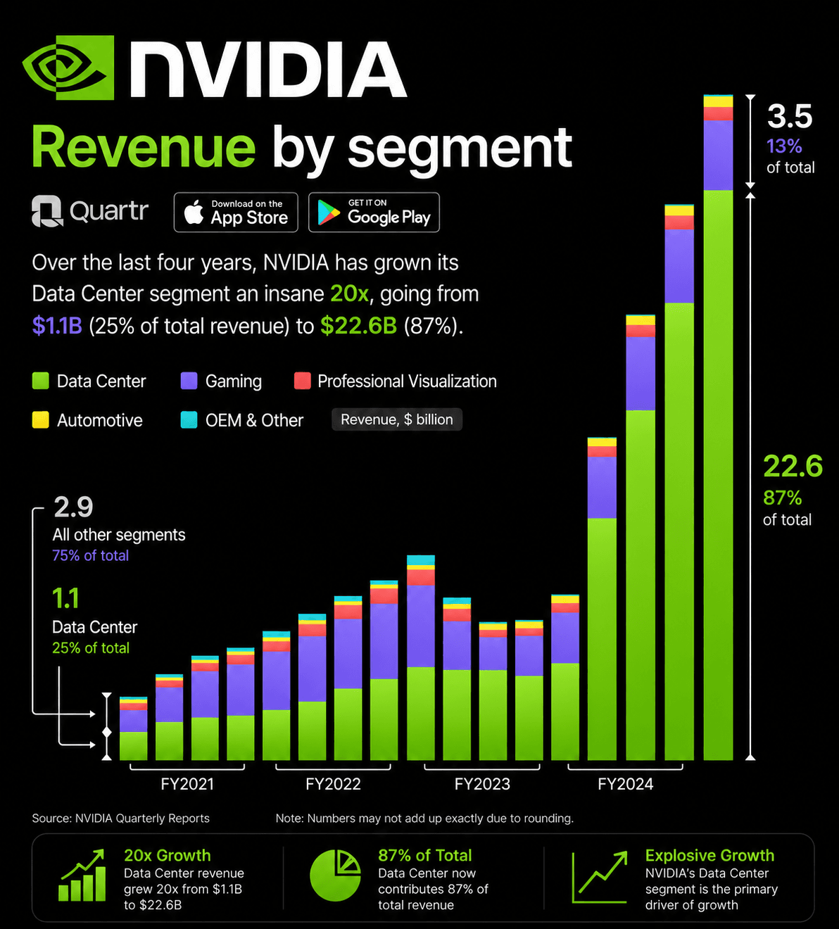 NVIDIA Revenue Growth Infographic
