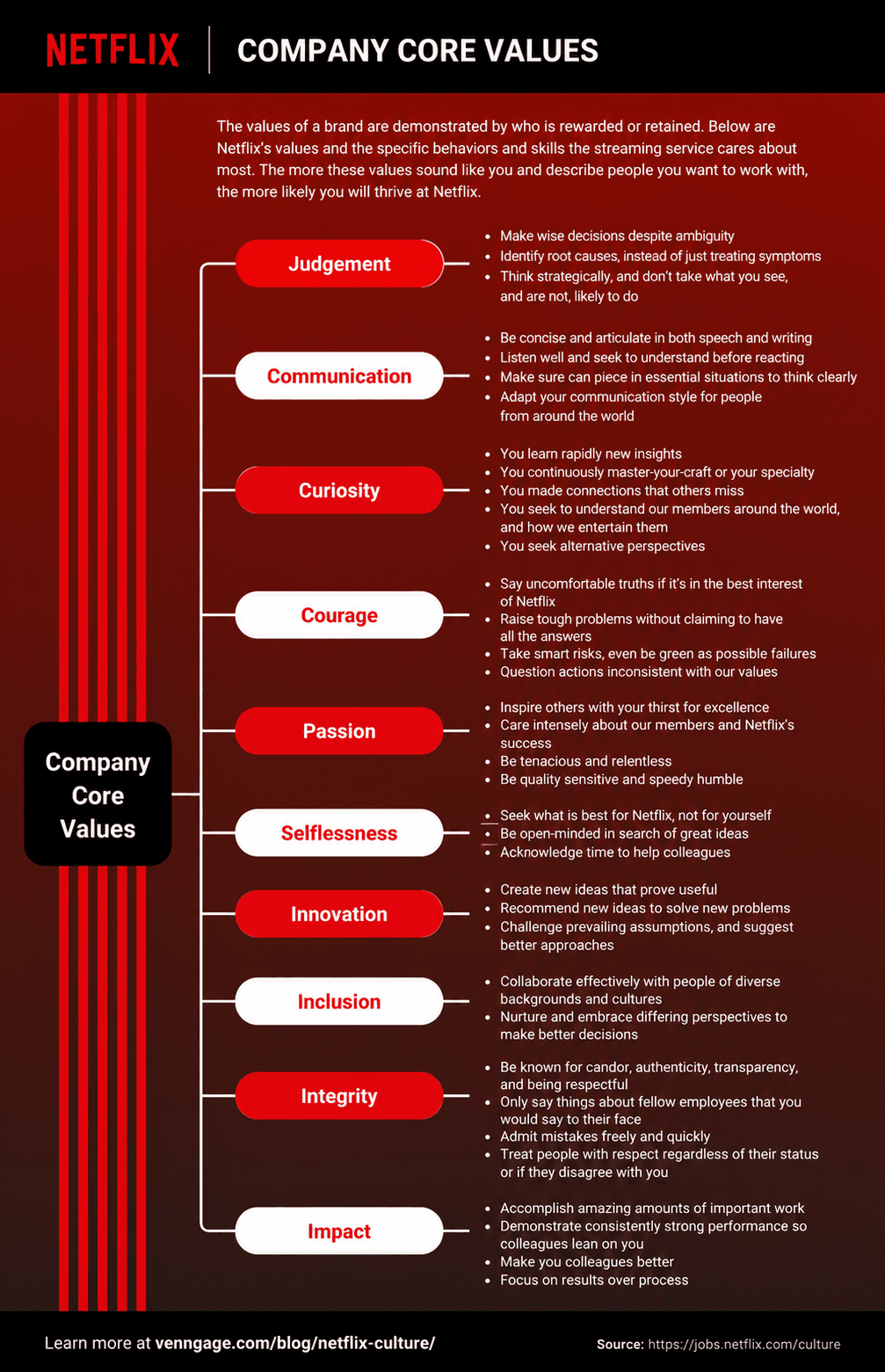 Netflix Culture and Core Values Mind Map