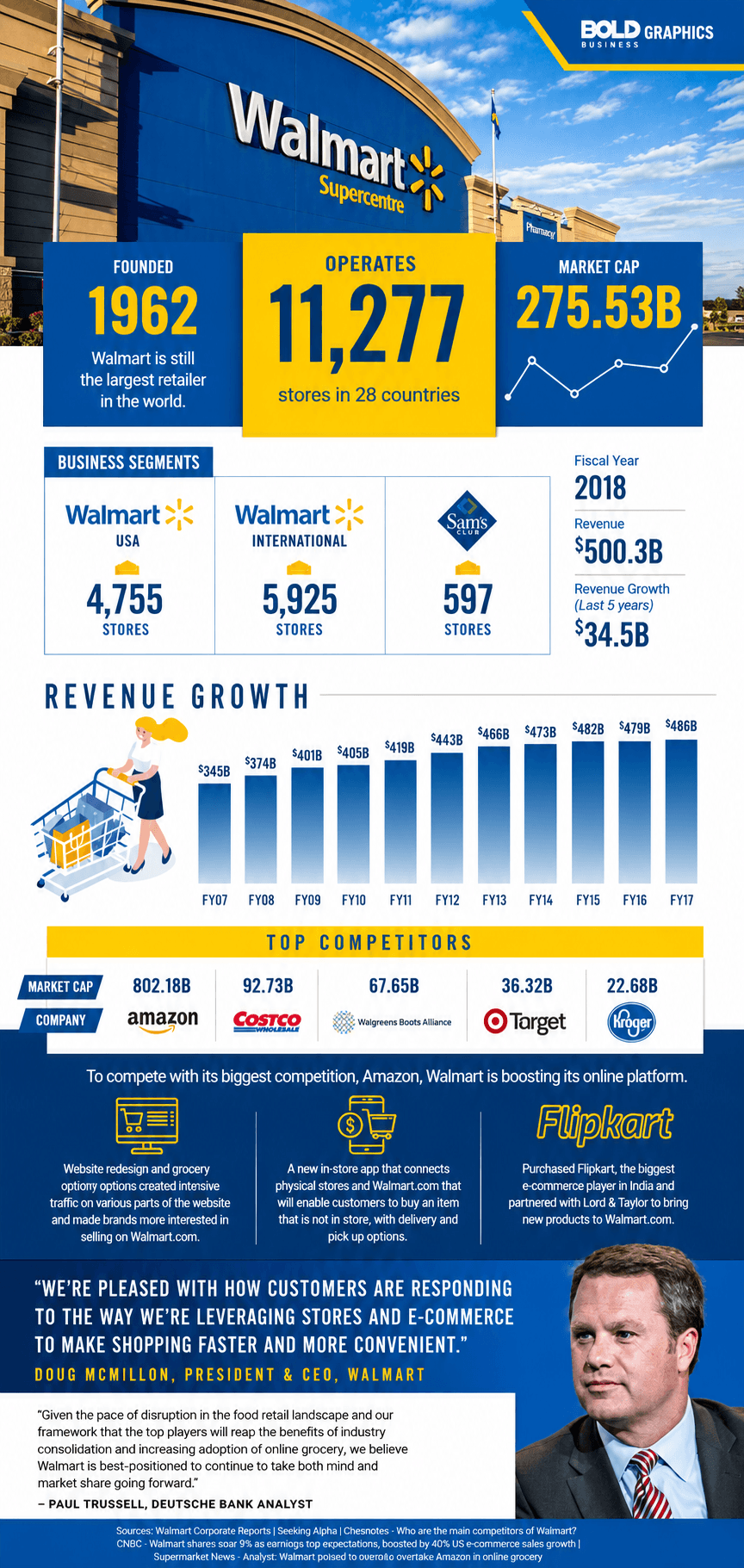 Walmart Retail Business Infographic