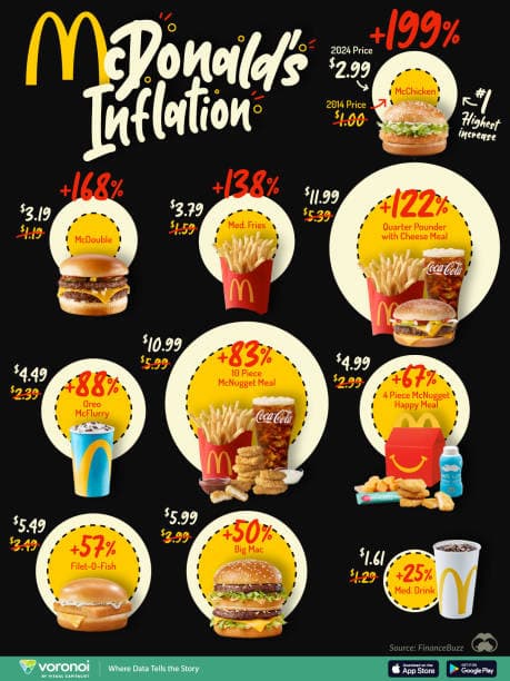 McDonald's Inflation Menus Example