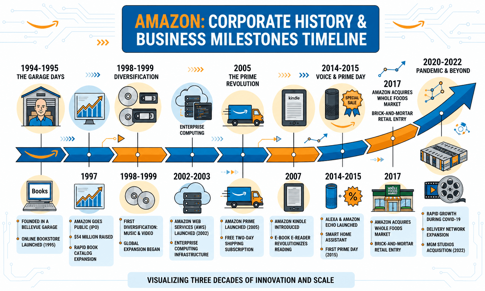 Amazon Corporate History & Business Milestones Timeline