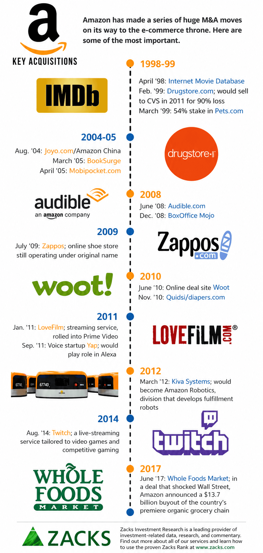 Amazon Mergers and Acquisitions Timeline