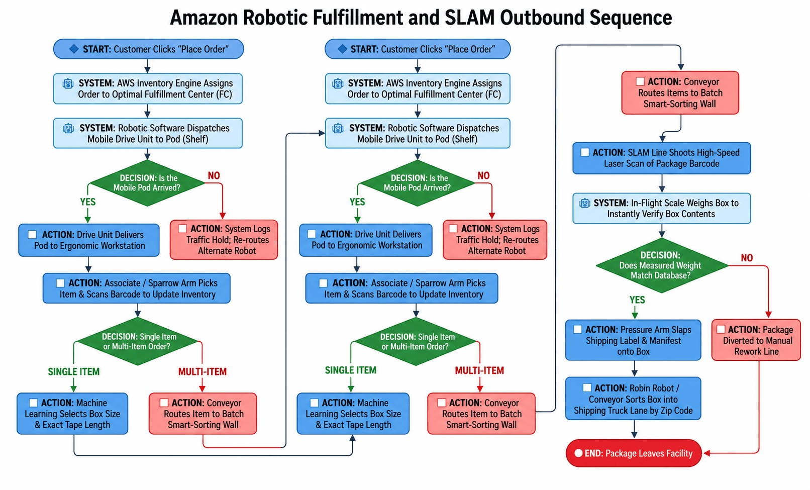 Amazon Robotic Fulfillment and SLAM Outbound Sequence Flowchart