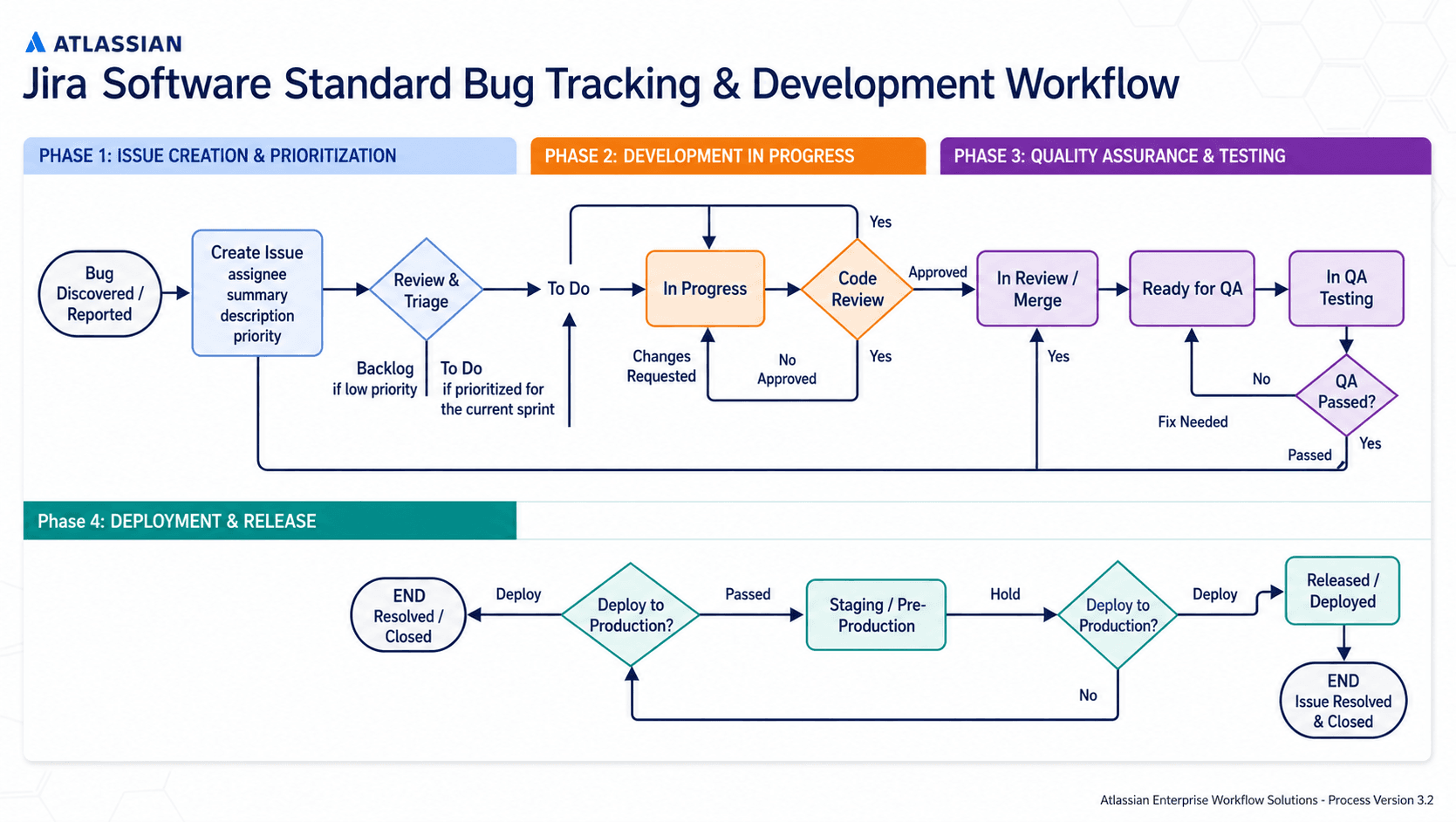 Atlassian Jira Software Bug Tracking & Development Workflow Flowchart