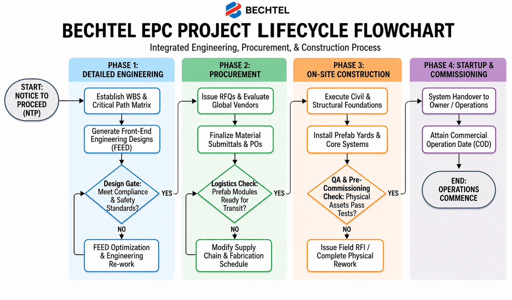 Bechtel (Engineering, Procurement, and Construction) EPC Project Lifecycle Flowchart