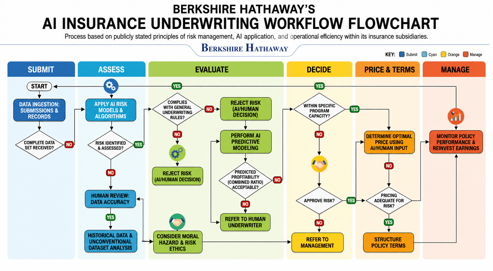 Berkshire Hathaway AI Insurance Underwriting Workflow Flowchart