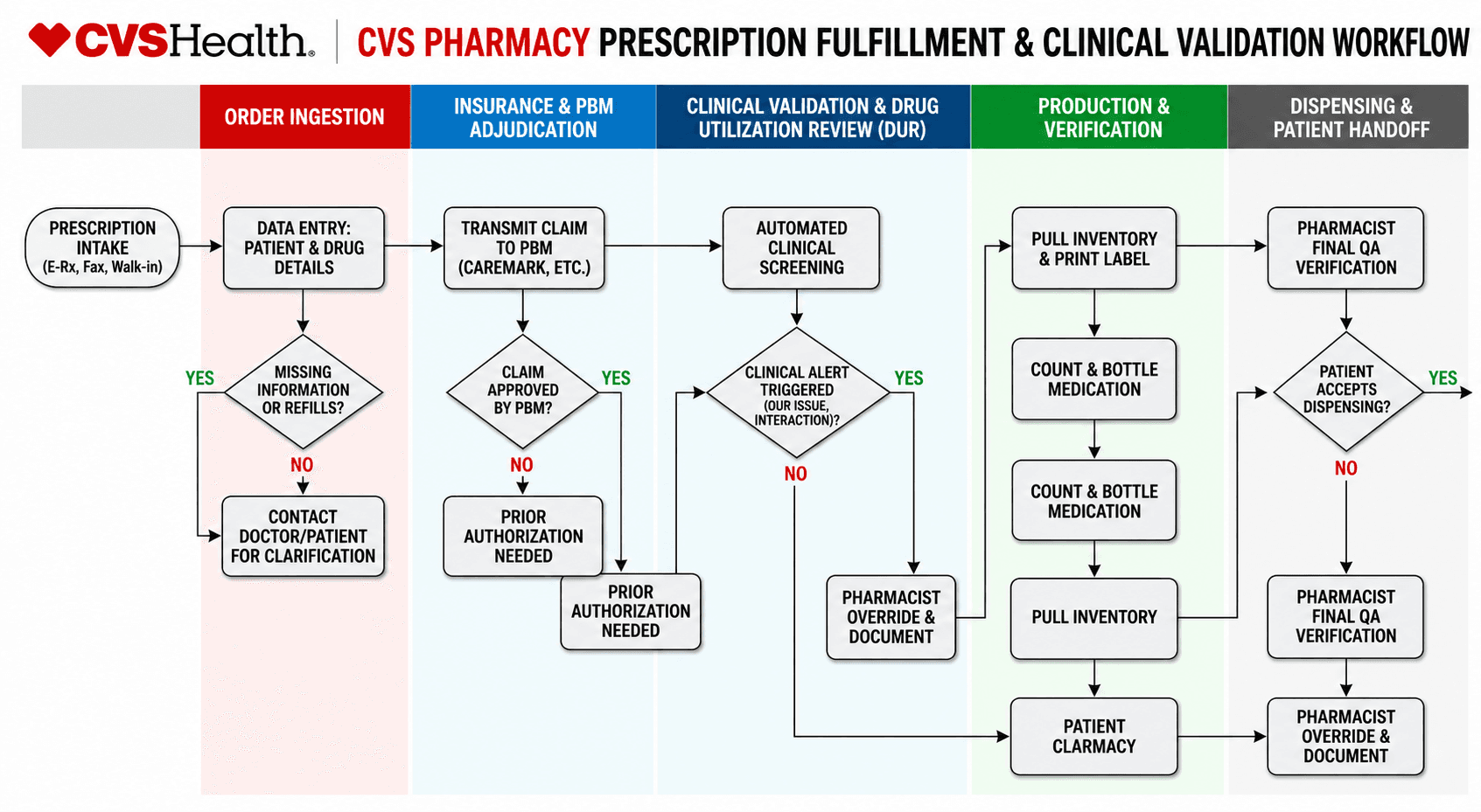 CVS Pharmacy Prescription Fulfillment & Clinical Validation Workflow Flowchart
