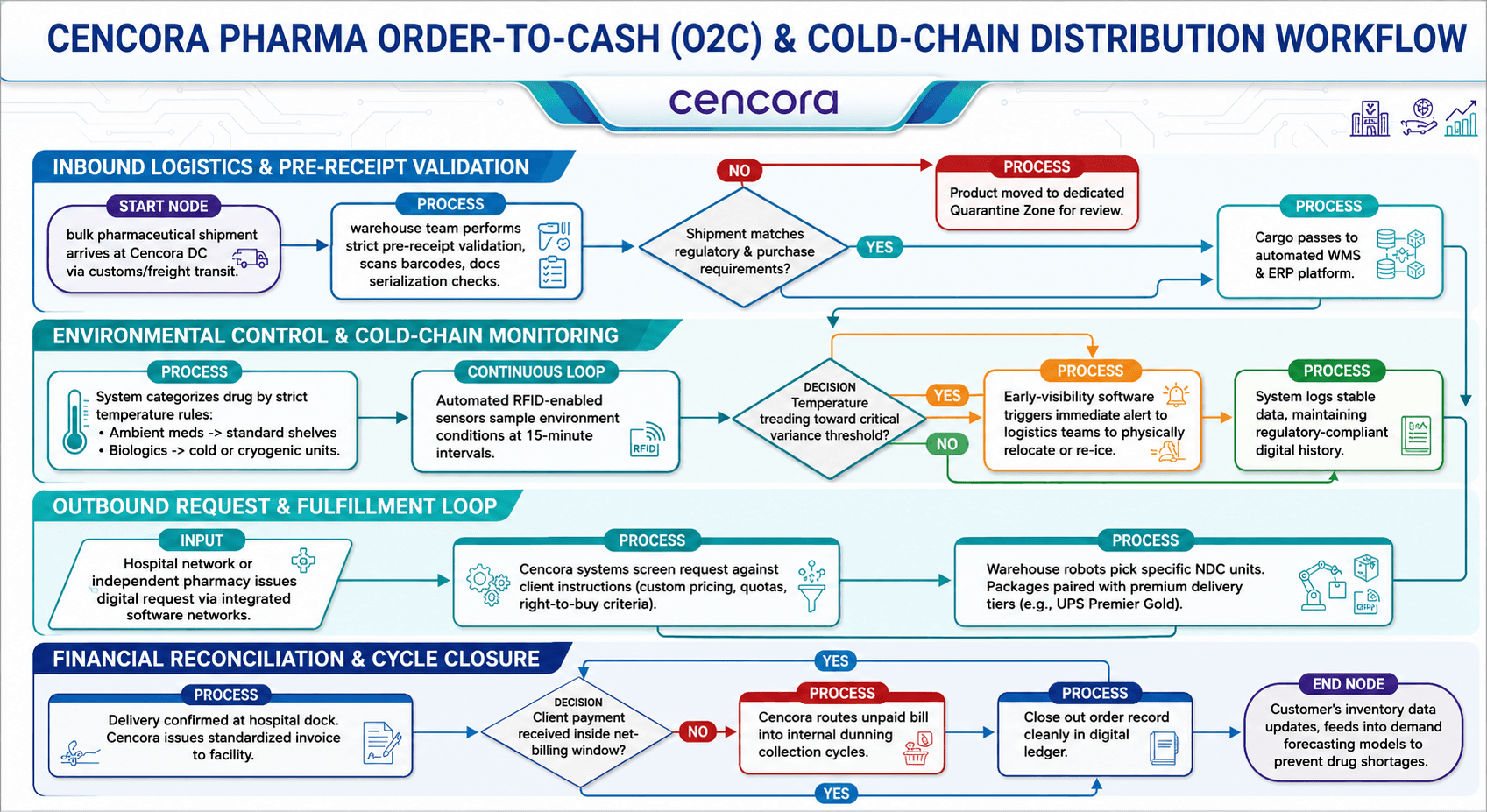 Cencora Pharma Order-to-Cash (O2C) Inbound & Outbound Distribution Flowchart