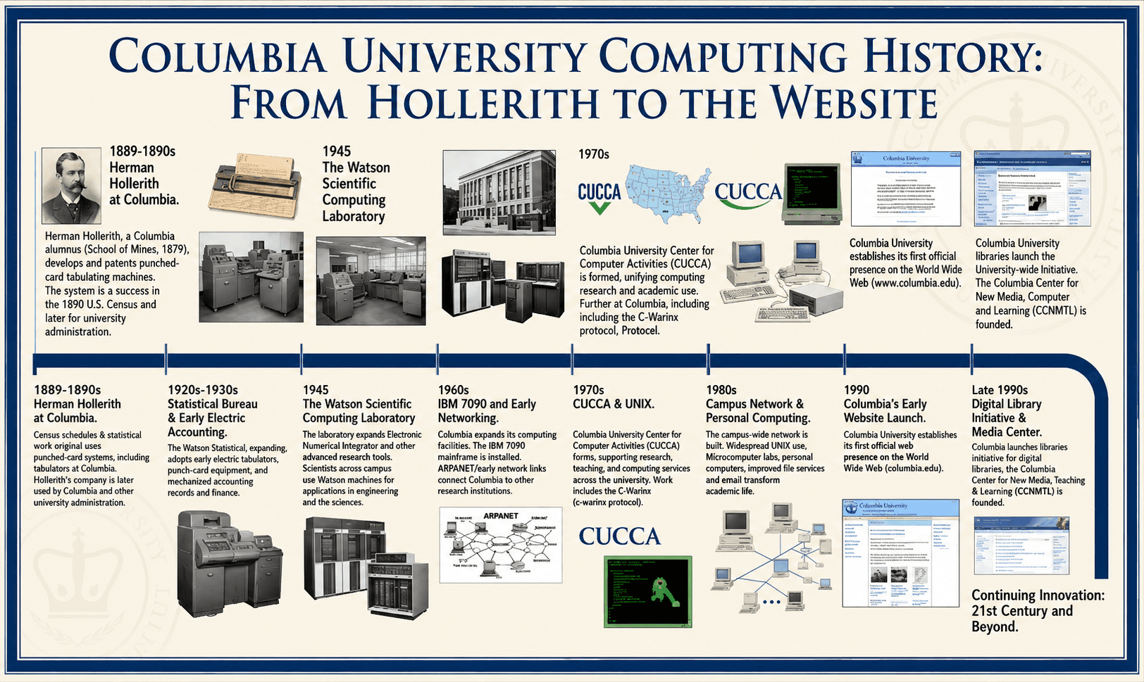 Columbia University Computing History Timeline