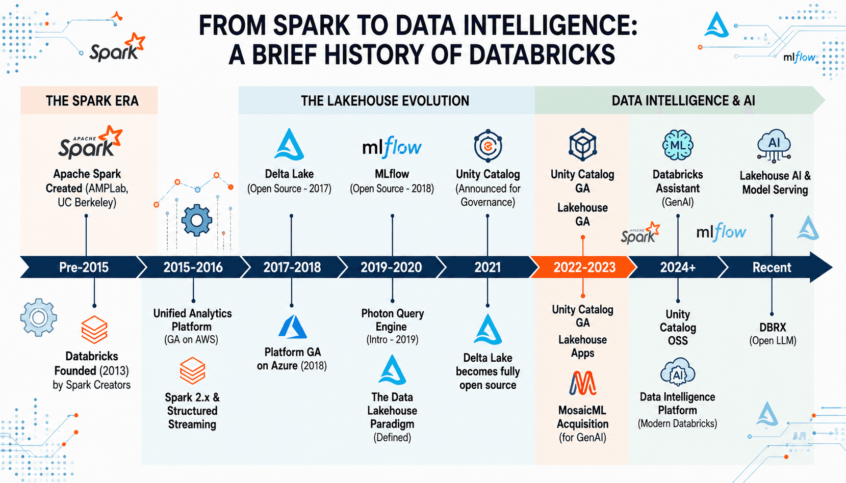 Databricks History from Spark to Data Intelligence Timeline