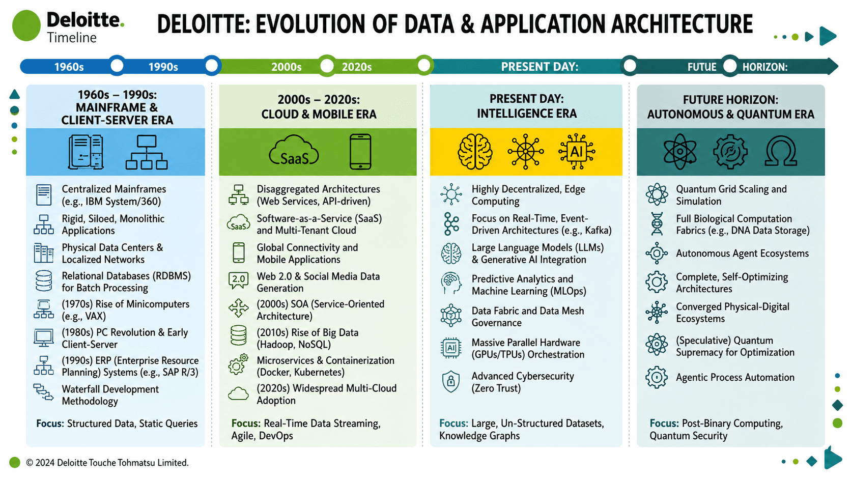 Deloitte Evolution of Data & Application Architecture Timeline