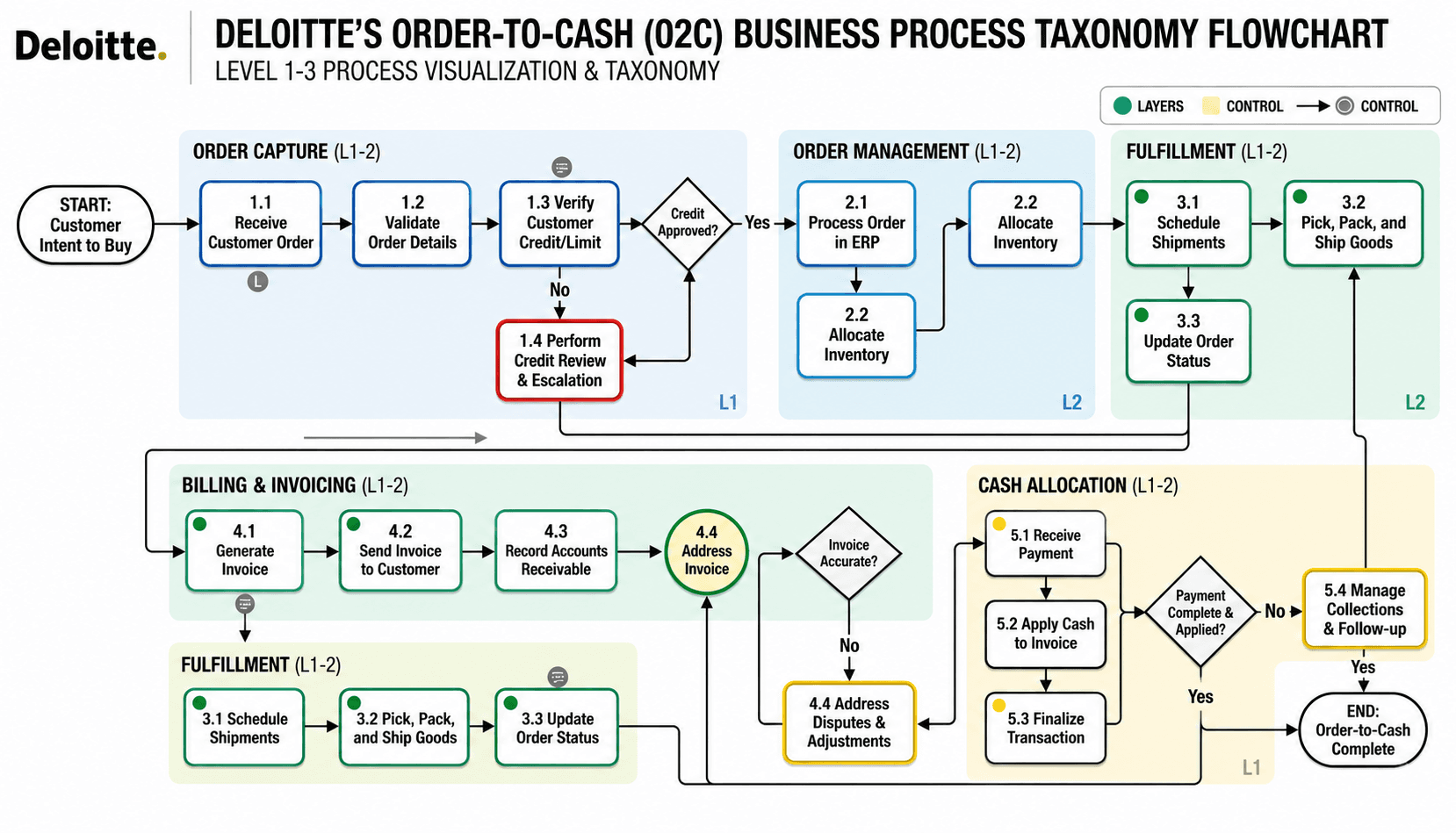 Deloitteβs Order-to-Cash (O2C) Business Process Taxonomy Flowchart