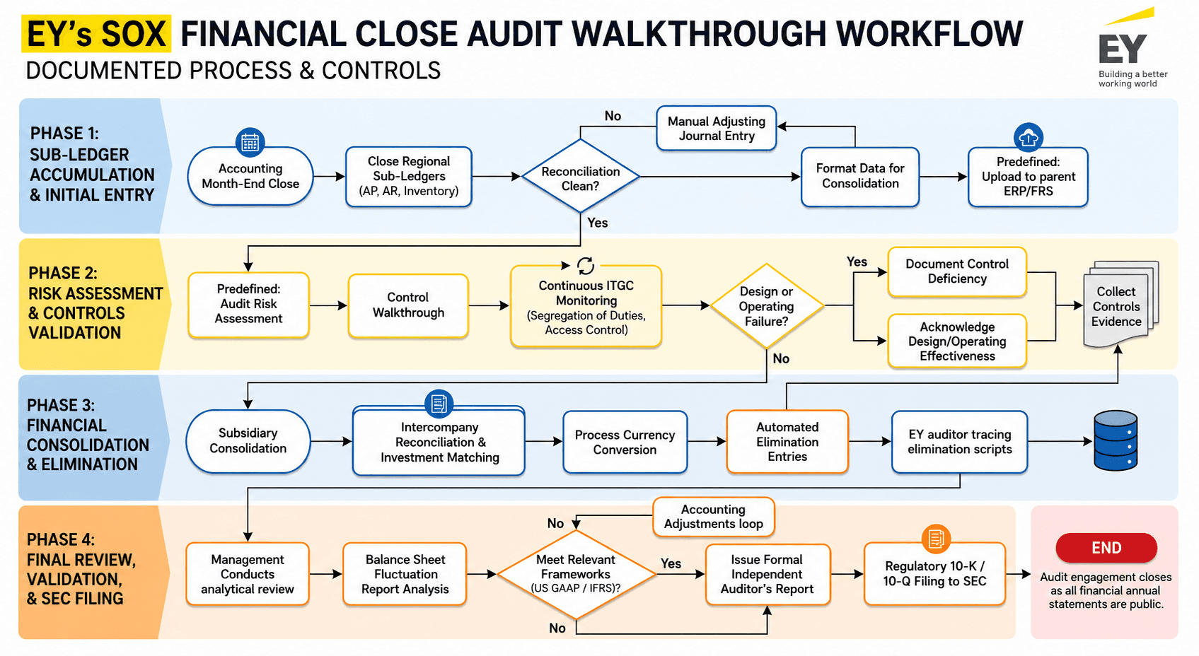 EYβs SOX Financial Close Audit Walkthrough Workflow Flowchart