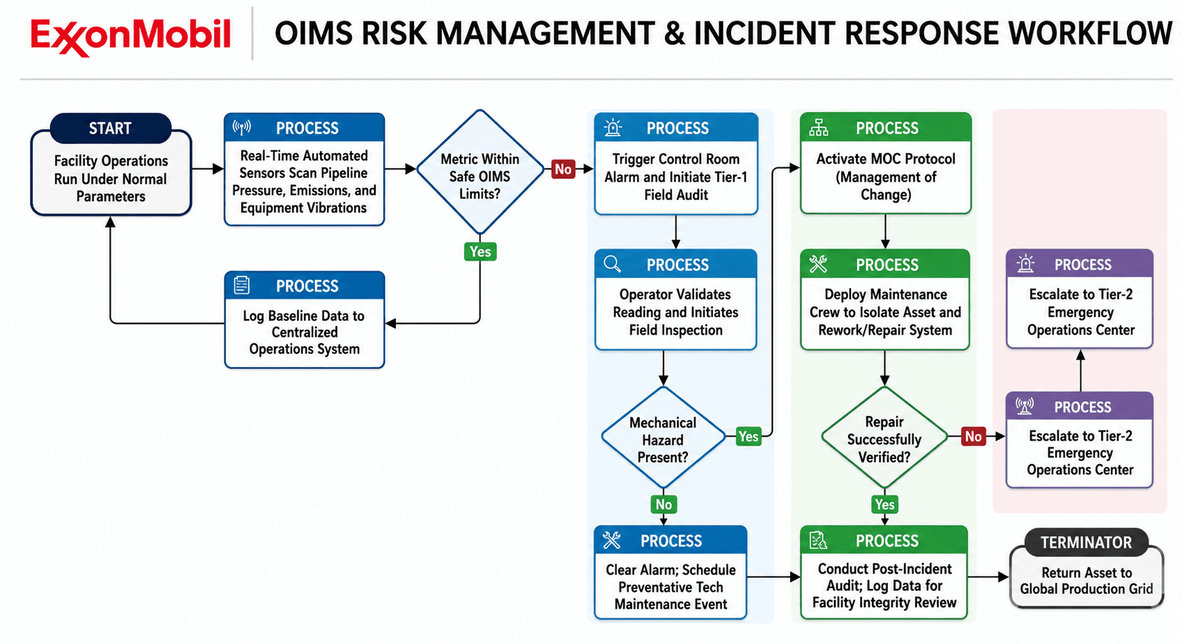 ExxonMobil Operations Integrity Management System (OIMS) Risk Assessment Flowchart