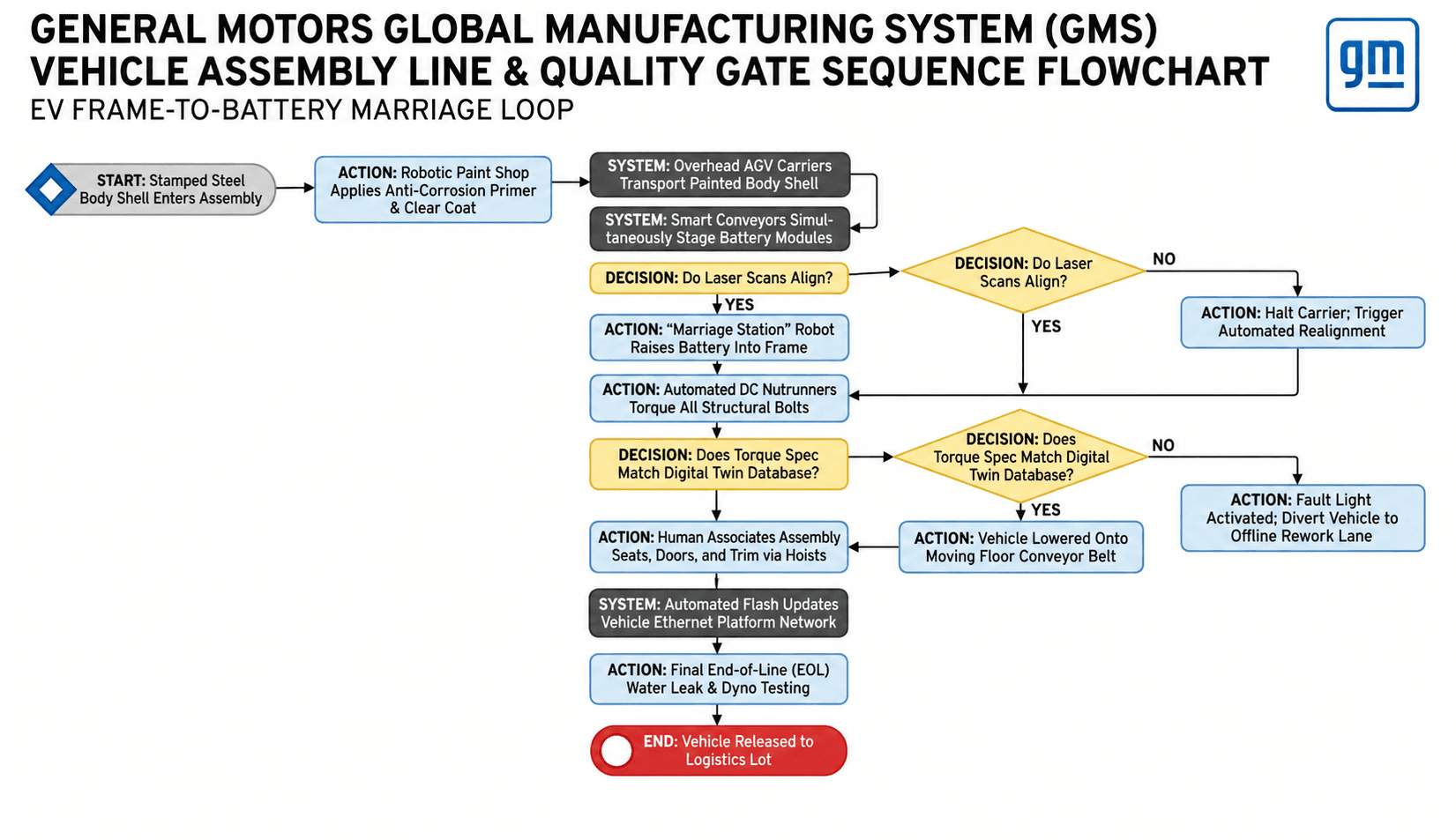 GMS Vehicle Assembly Line & Quality Gate Sequence Flowchart by General Motors
