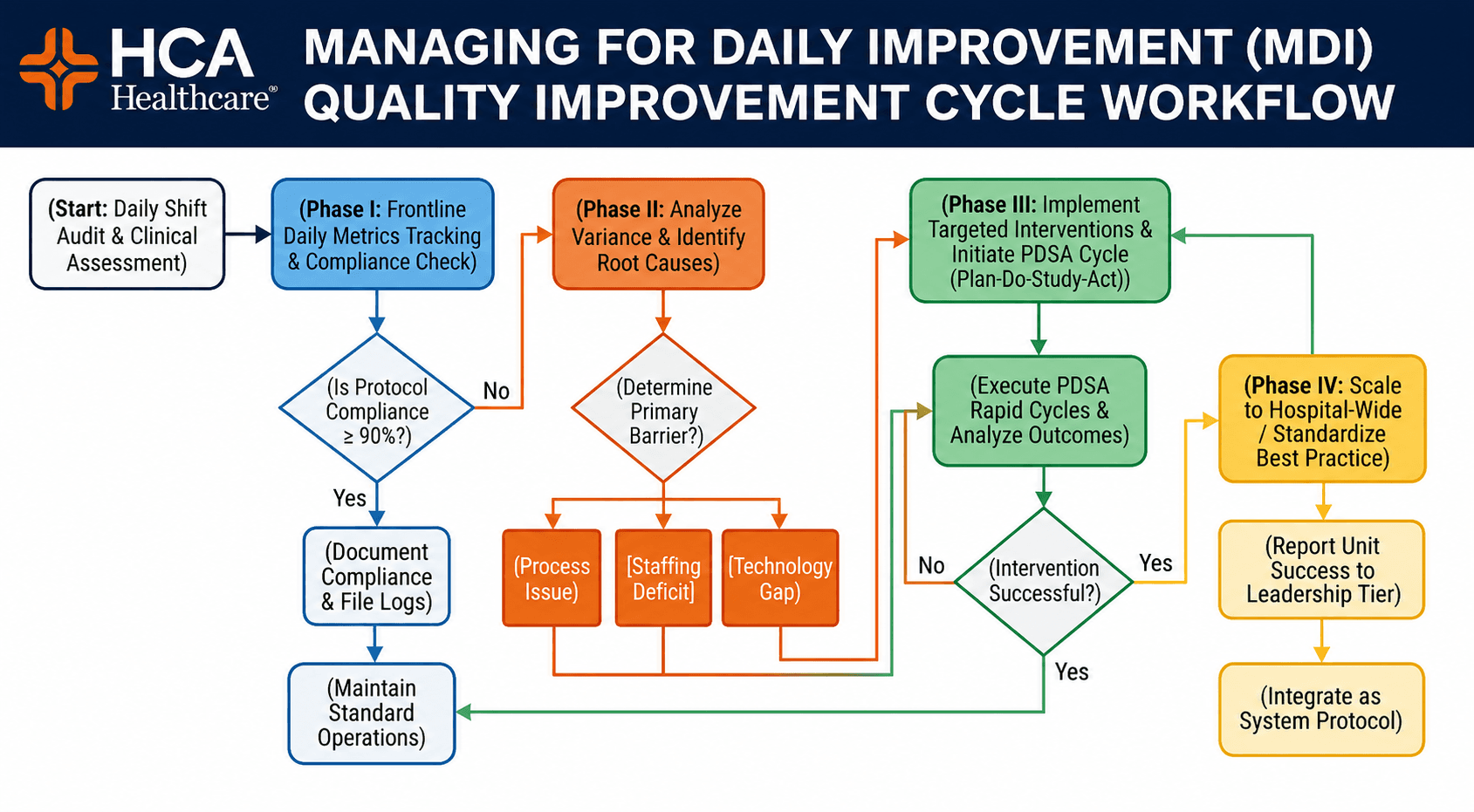 HCA Healthcare MDI Quality Improvement Cycle Flowchart