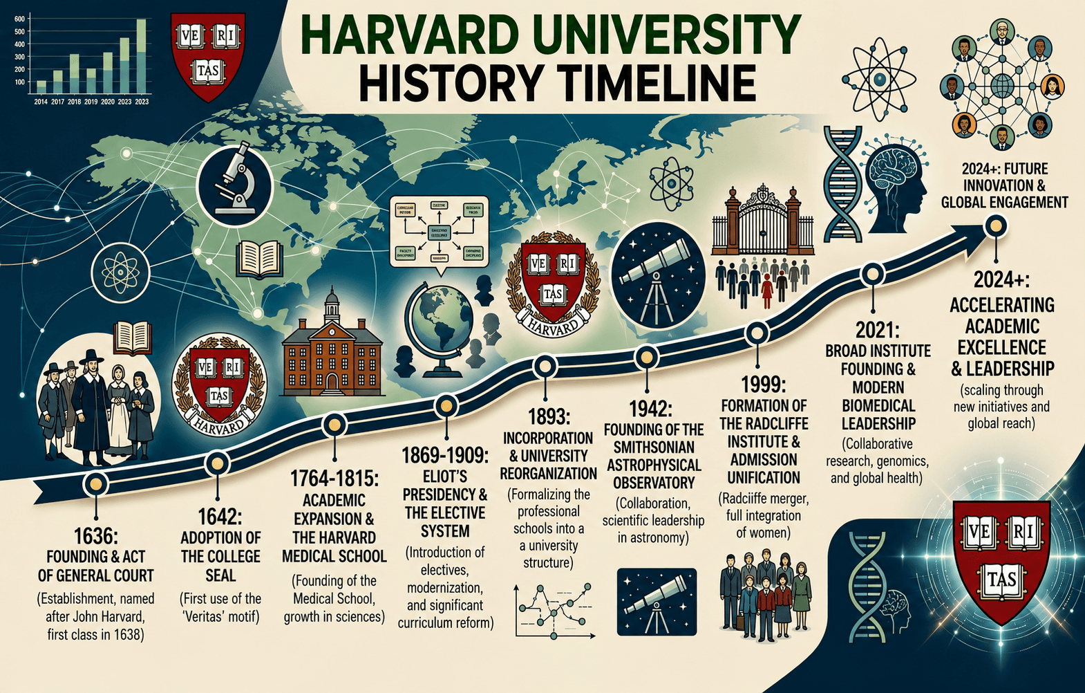 Harvard University History Timeline