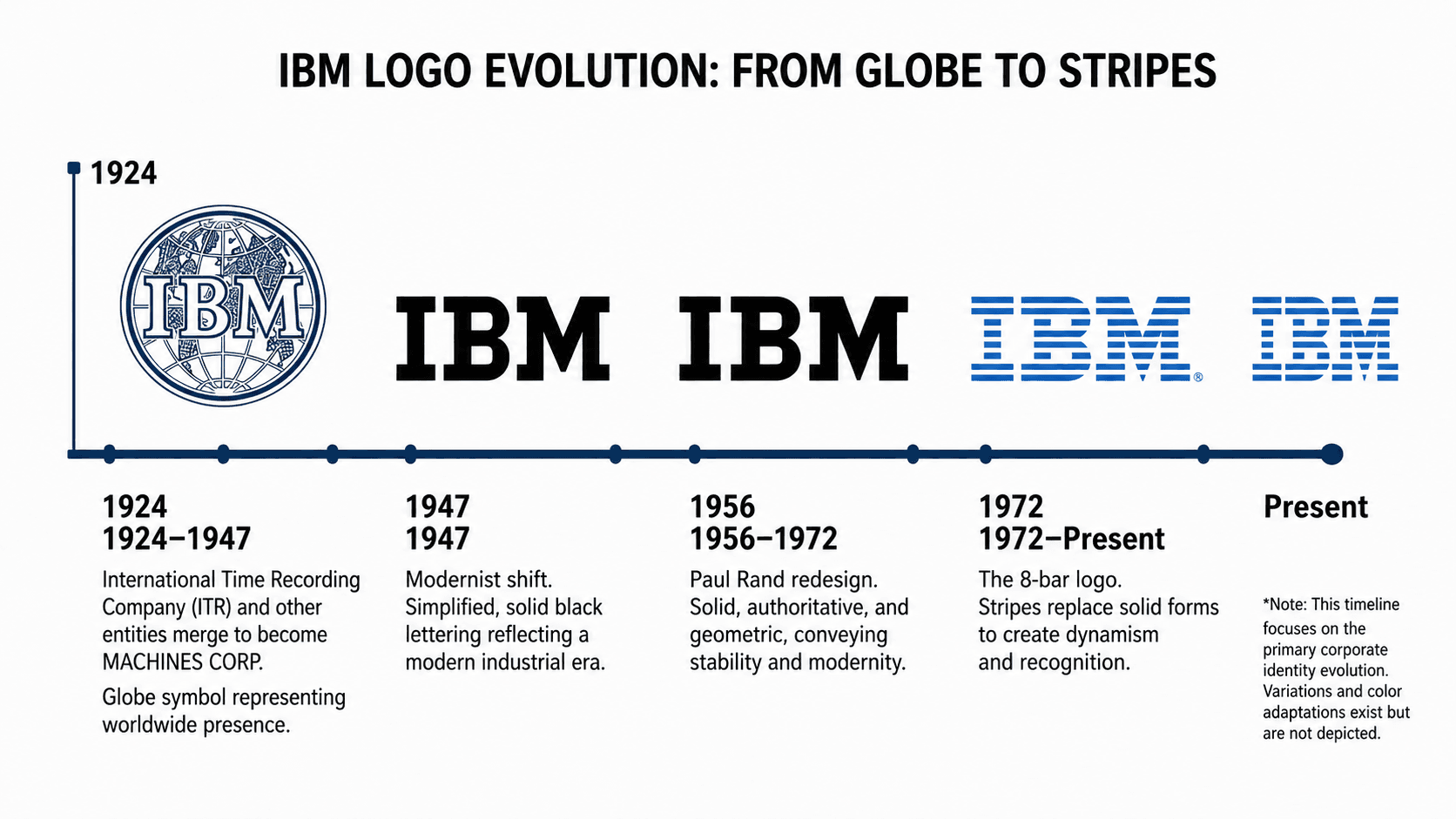 IBM Logo Evolution From Globe to Stripes Timeline