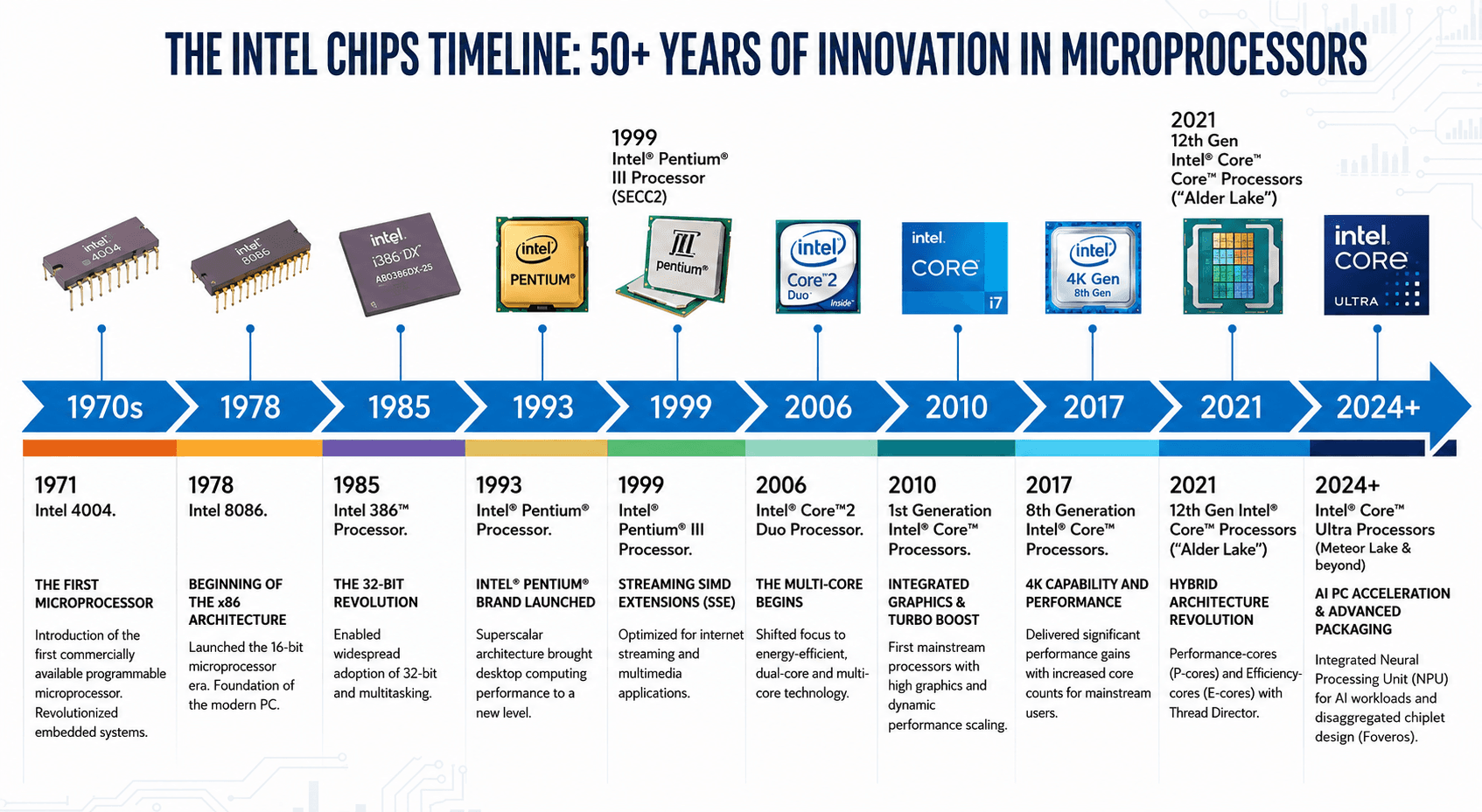 Intel Chips Innovation Timeline
