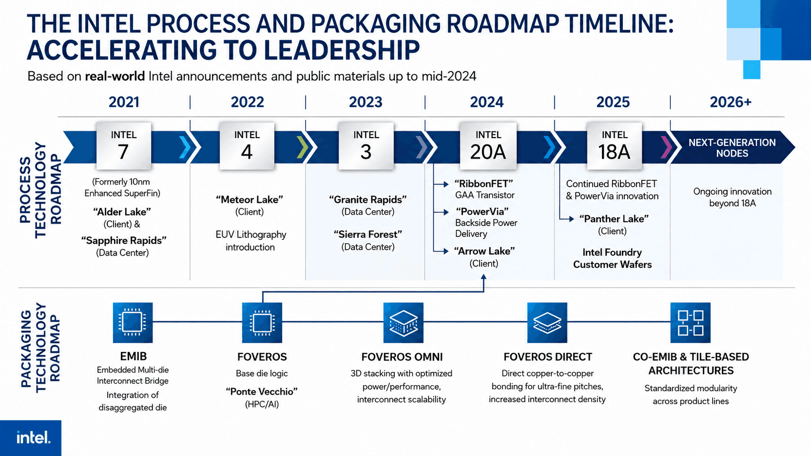 Intel Process and Packaging Roadmap Timeline