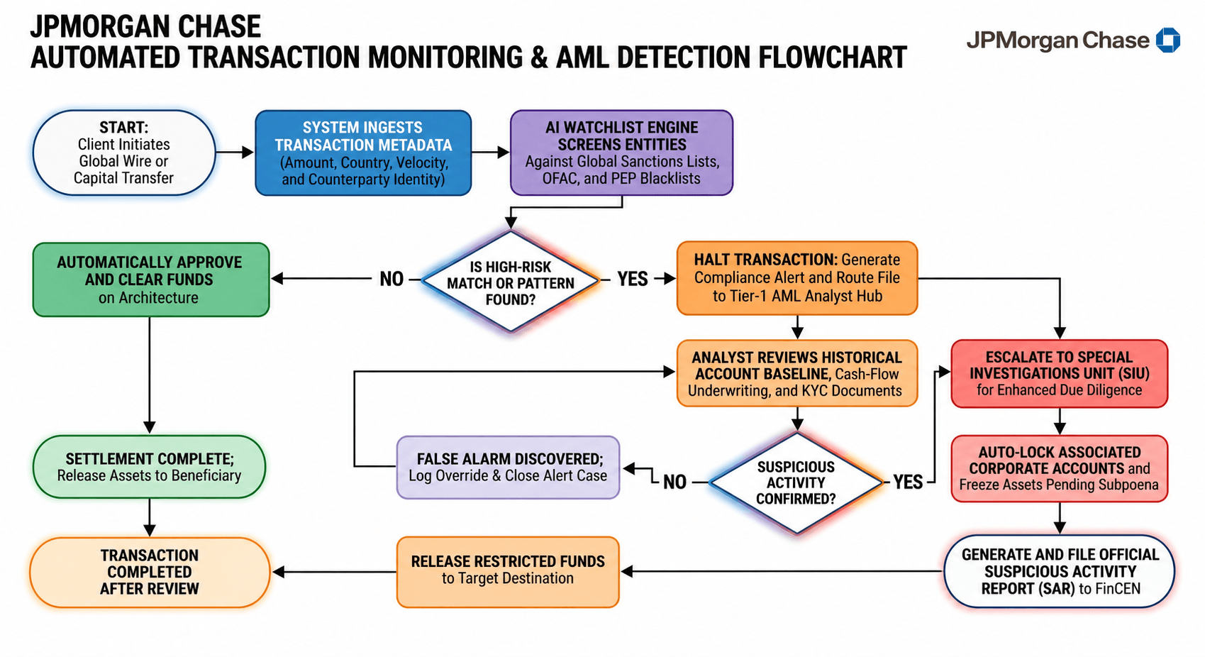 JPMorgan Chase ATM and AML Detection Flowchart