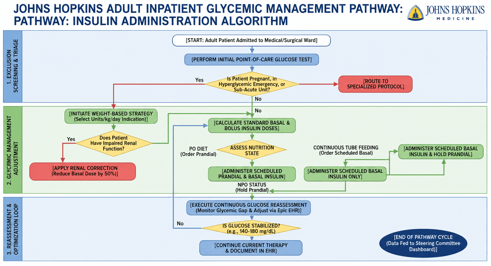 Johns Hopkins Adult Inpatient Glycemic Management Pathway Flowchart