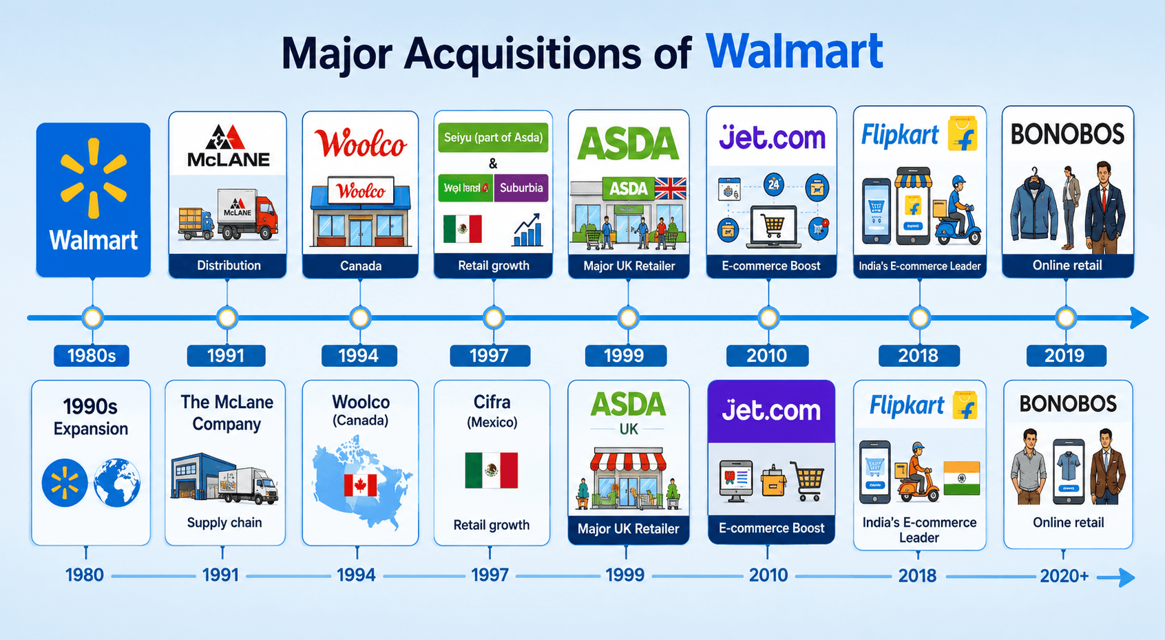 Major Acquisitions of Walmart Timeline