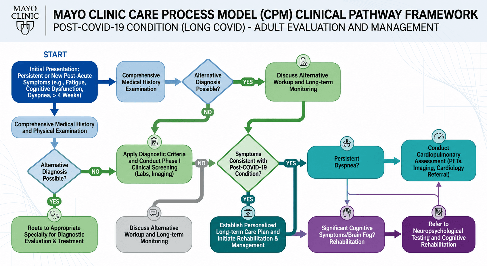 Mayo Clinic Care Process Model (CPM) Clinical Pathway Framework Flowchart