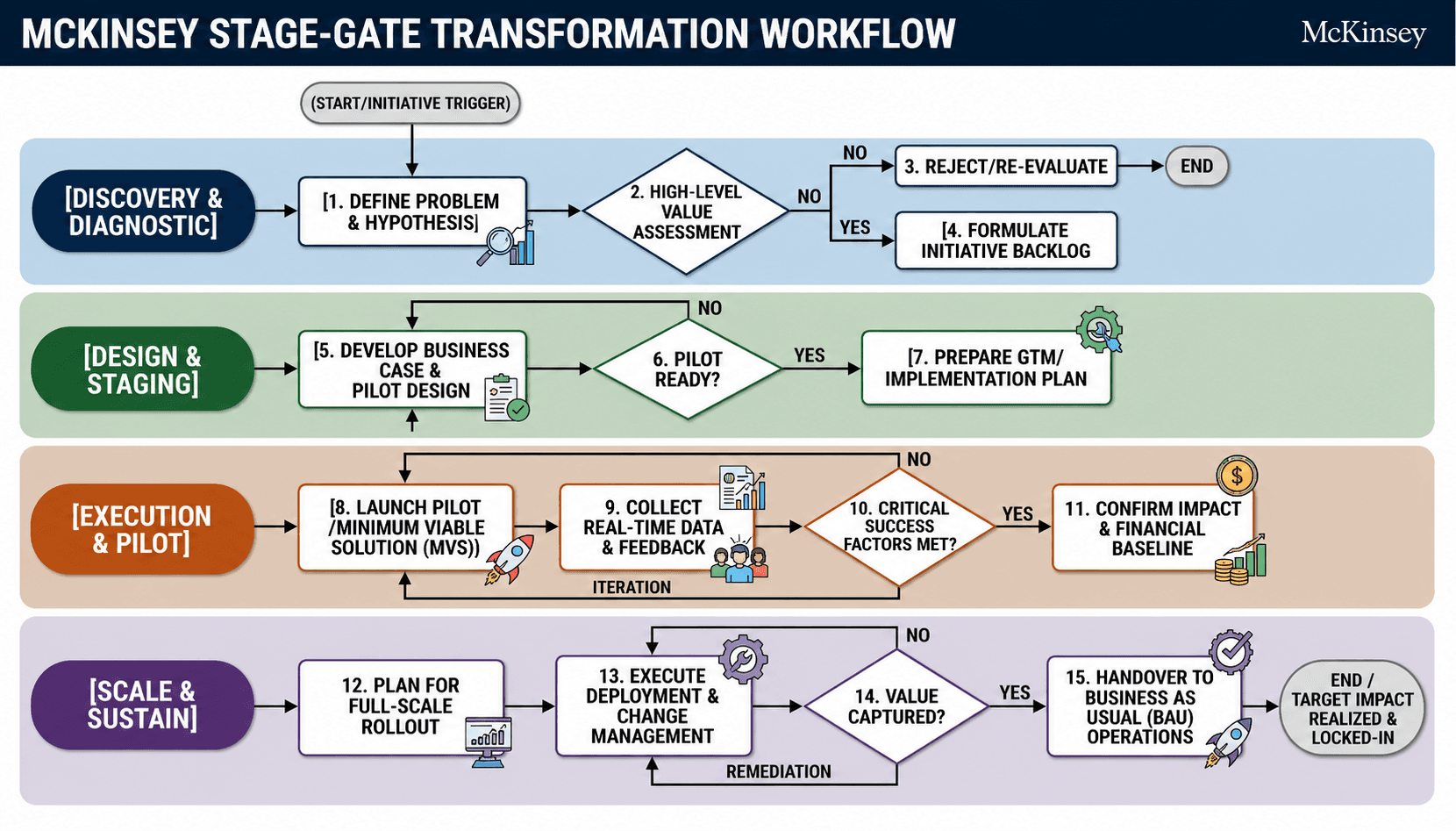 McKinsey Stage-Gate Transformation Flowchart