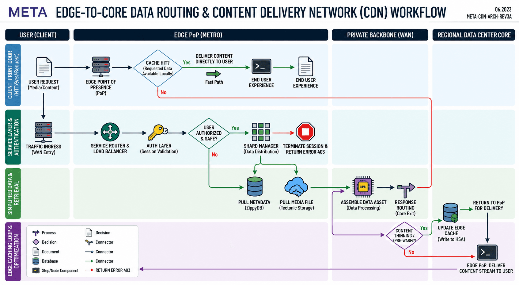 Meta Edge-to-Core Data Routing & Content Delivery Network (CDN) Flowchart