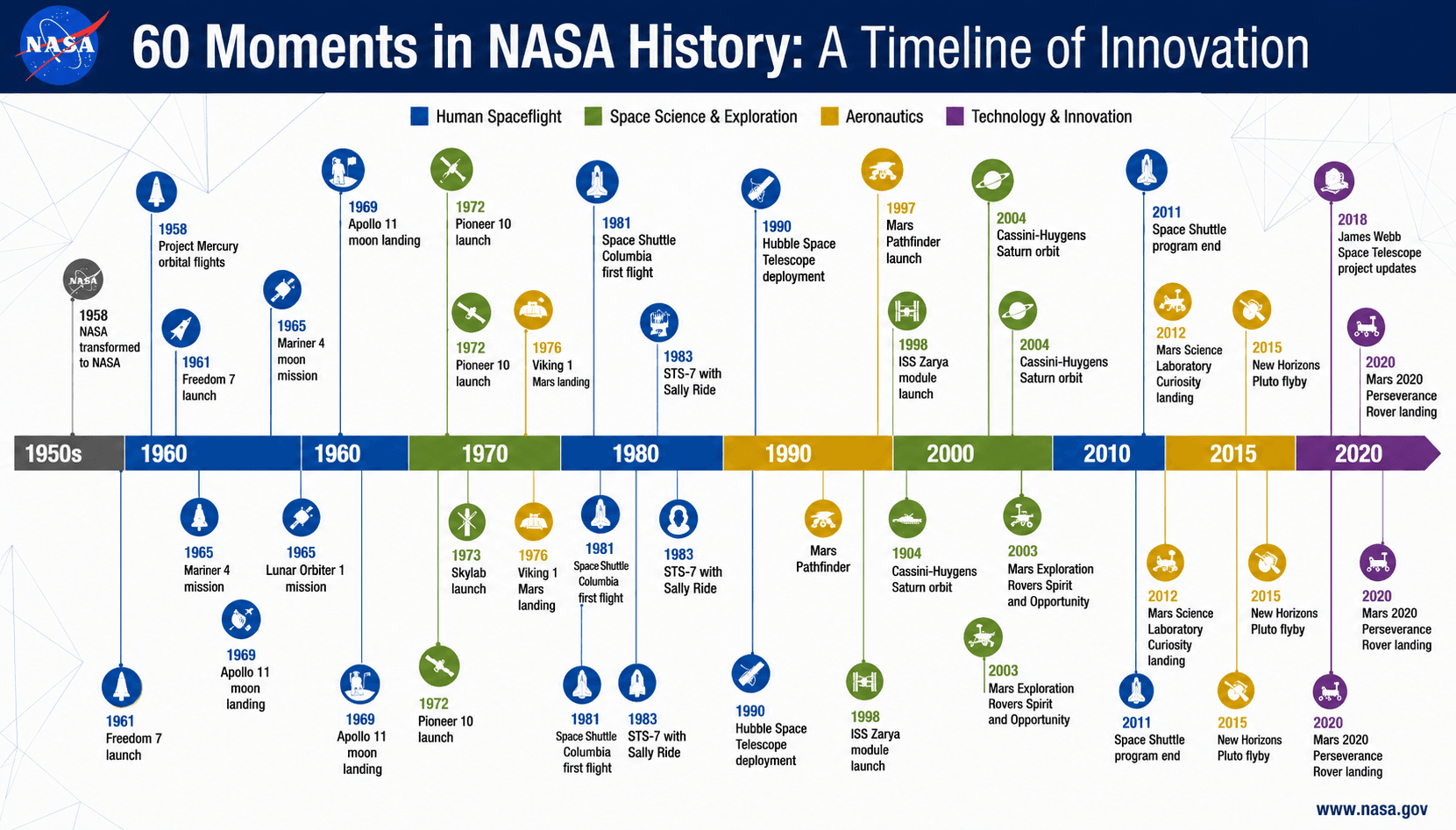 NASA 60 Moments in History Timeline