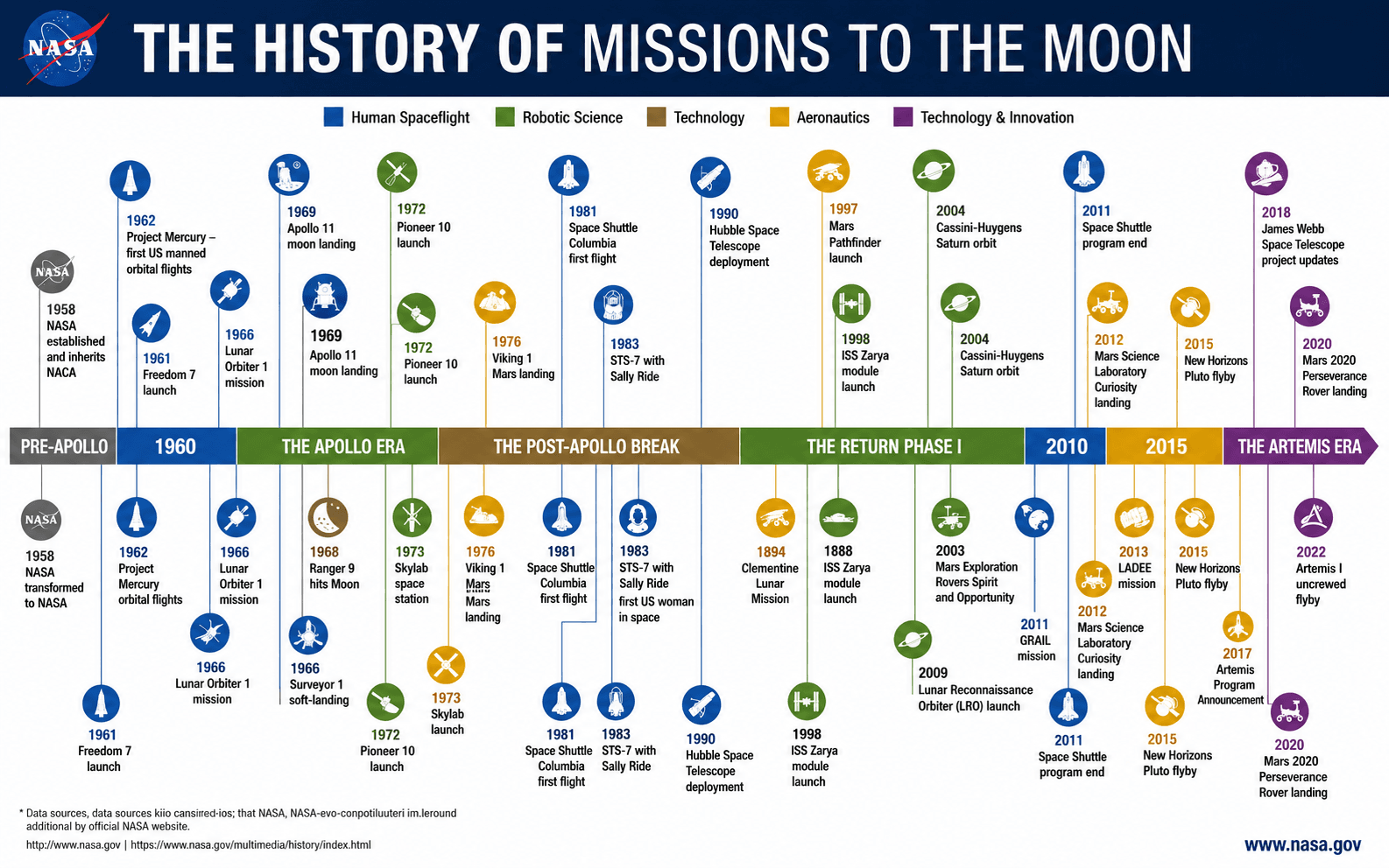 NASA History of Missions to the Moon Timeline