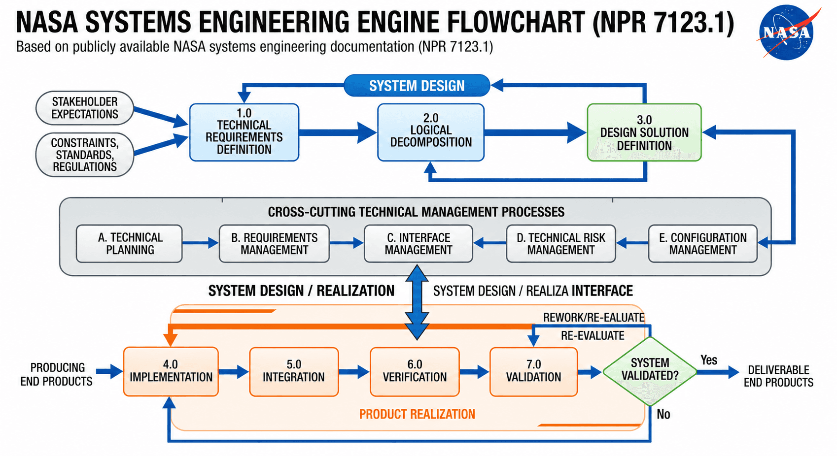 NASA Systems Engineering Engine Flowchart