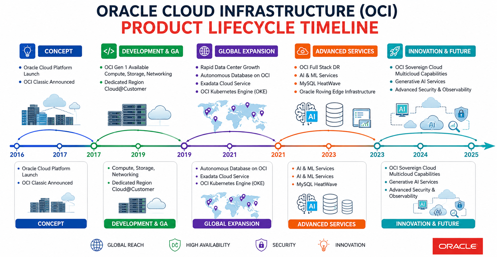 Oracle Cloud Infrastructure Product Lifecycle Timeline