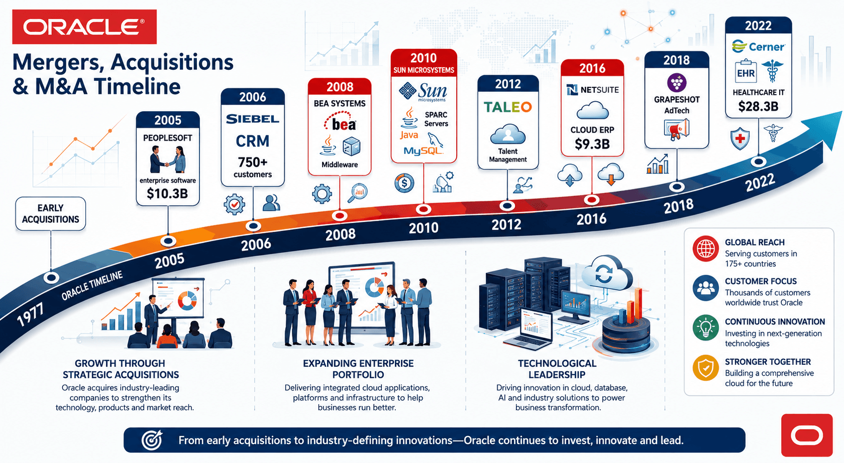 Oracle Mergers, Acquisitions & M&A Timeline