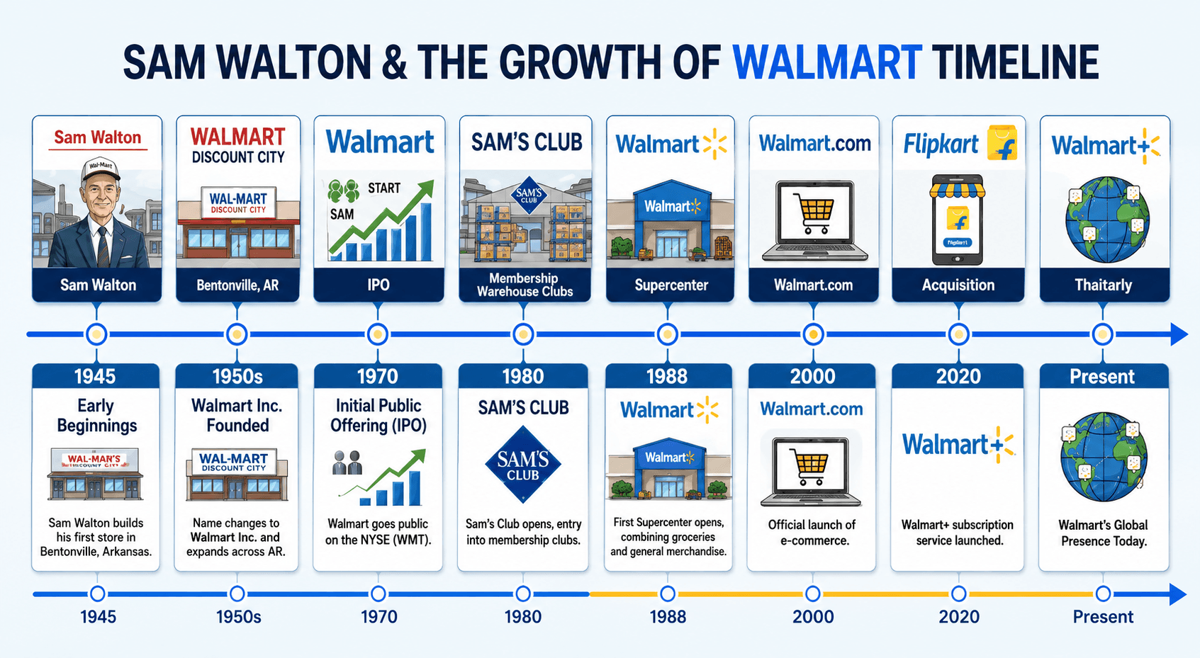 Sam Walton and the Growth of Walmart Timeline