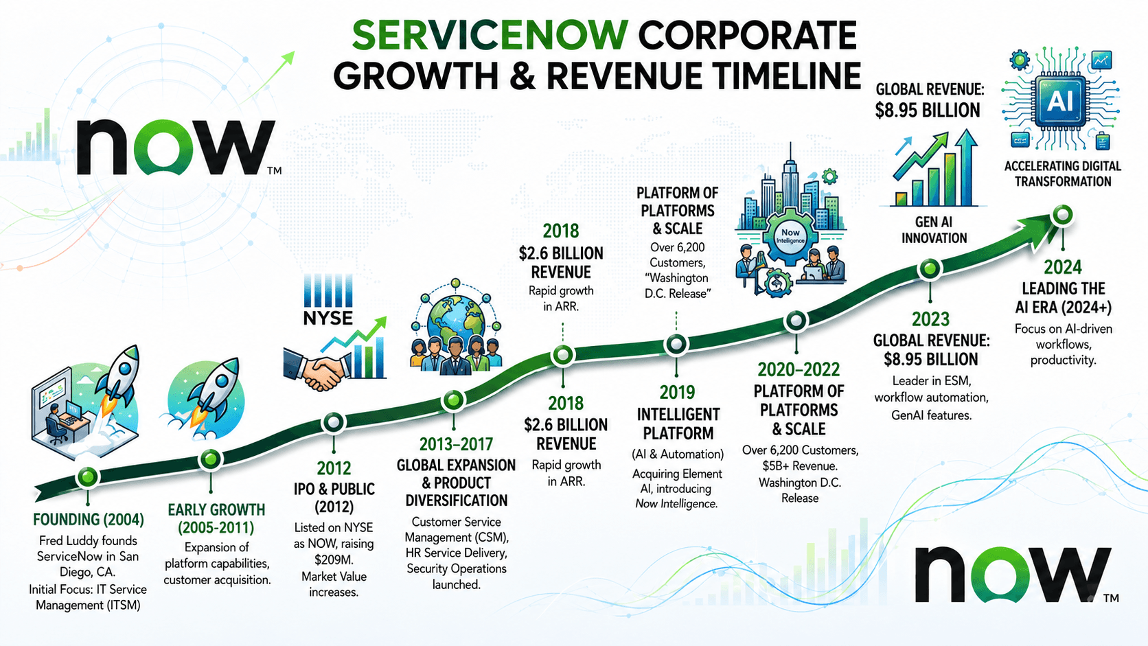 ServiceNow Corporate Growth & Revenue Timeline