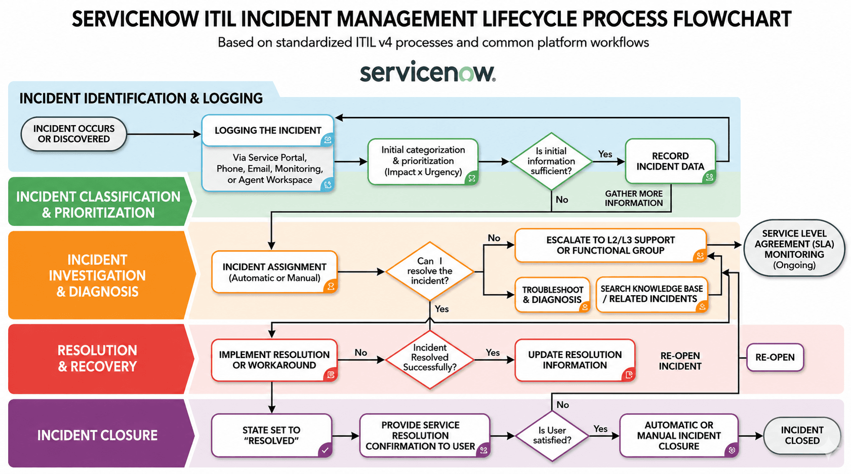 ServiceNow ITIL Incident Management Lifecycle Process Flowchart